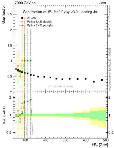Plot of gapfr-vs-pt-lj in 7000 GeV pp collisions