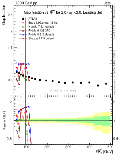 Plot of gapfr-vs-pt-lj in 7000 GeV pp collisions