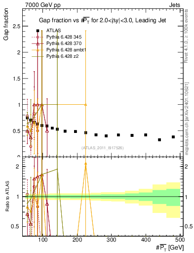 Plot of gapfr-vs-pt-lj in 7000 GeV pp collisions
