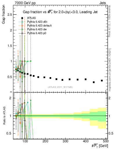 Plot of gapfr-vs-pt-lj in 7000 GeV pp collisions