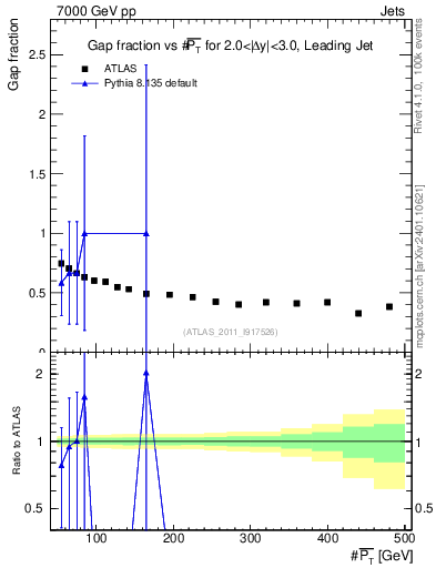 Plot of gapfr-vs-pt-lj in 7000 GeV pp collisions