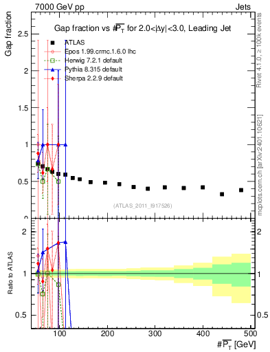 Plot of gapfr-vs-pt-lj in 7000 GeV pp collisions
