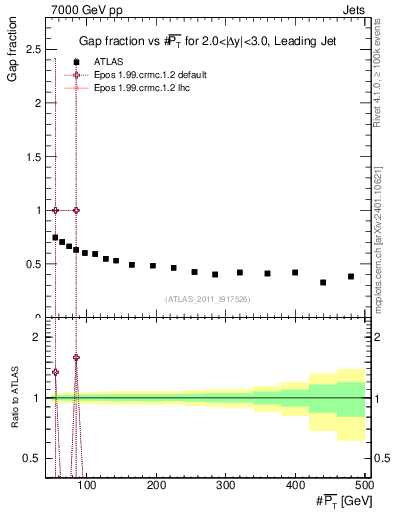 Plot of gapfr-vs-pt-lj in 7000 GeV pp collisions