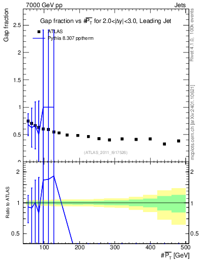 Plot of gapfr-vs-pt-lj in 7000 GeV pp collisions