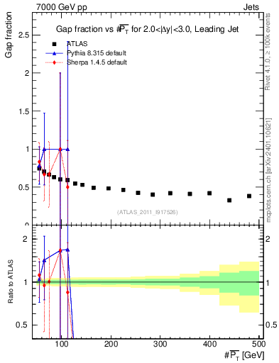 Plot of gapfr-vs-pt-lj in 7000 GeV pp collisions