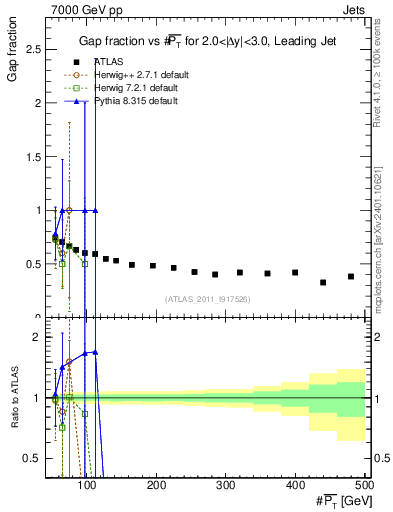 Plot of gapfr-vs-pt-lj in 7000 GeV pp collisions