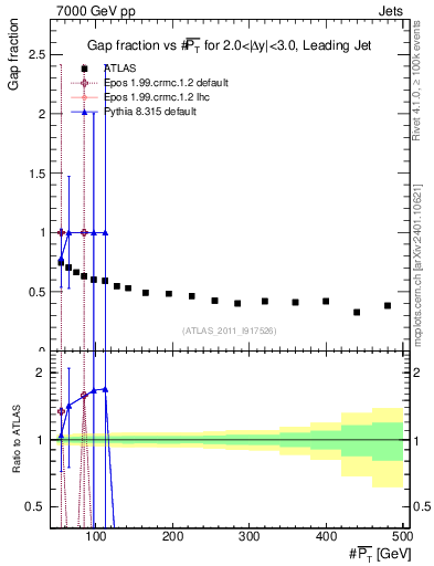 Plot of gapfr-vs-pt-lj in 7000 GeV pp collisions