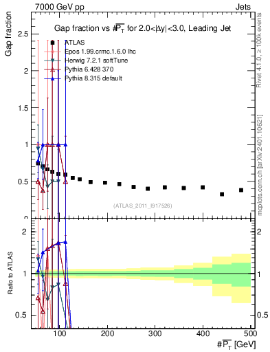 Plot of gapfr-vs-pt-lj in 7000 GeV pp collisions