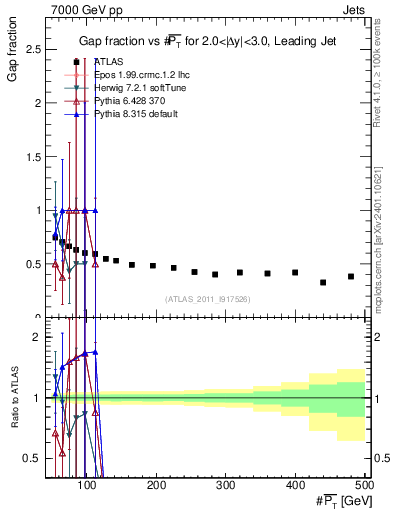 Plot of gapfr-vs-pt-lj in 7000 GeV pp collisions
