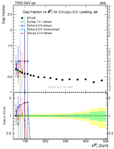 Plot of gapfr-vs-pt-lj in 7000 GeV pp collisions