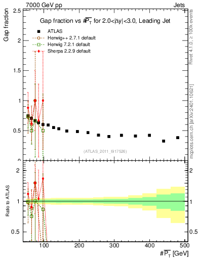 Plot of gapfr-vs-pt-lj in 7000 GeV pp collisions