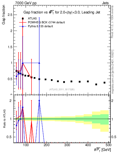 Plot of gapfr-vs-pt-lj in 7000 GeV pp collisions