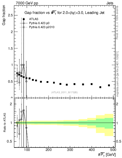 Plot of gapfr-vs-pt-lj in 7000 GeV pp collisions