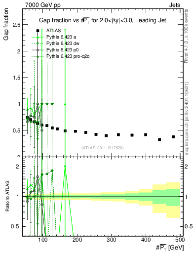 Plot of gapfr-vs-pt-lj in 7000 GeV pp collisions