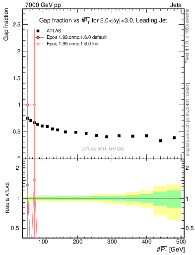 Plot of gapfr-vs-pt-lj in 7000 GeV pp collisions