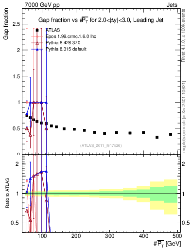 Plot of gapfr-vs-pt-lj in 7000 GeV pp collisions