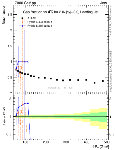 Plot of gapfr-vs-pt-lj in 7000 GeV pp collisions
