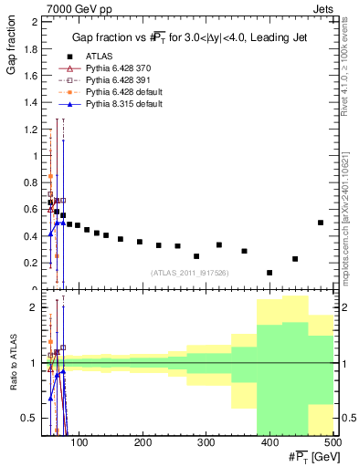 Plot of gapfr-vs-pt-lj in 7000 GeV pp collisions