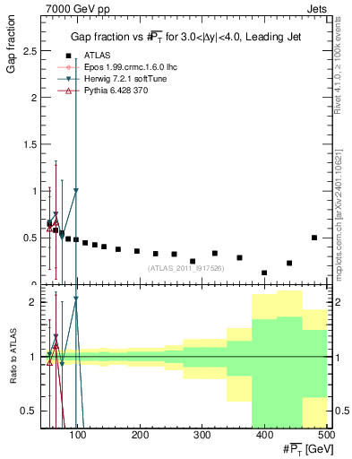 Plot of gapfr-vs-pt-lj in 7000 GeV pp collisions