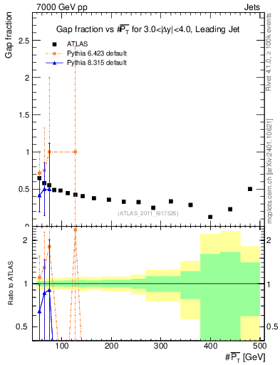 Plot of gapfr-vs-pt-lj in 7000 GeV pp collisions