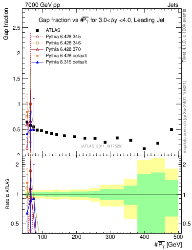 Plot of gapfr-vs-pt-lj in 7000 GeV pp collisions