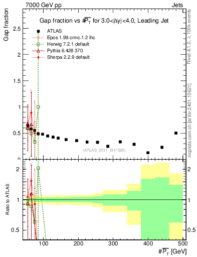 Plot of gapfr-vs-pt-lj in 7000 GeV pp collisions