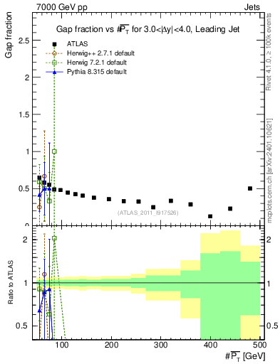 Plot of gapfr-vs-pt-lj in 7000 GeV pp collisions