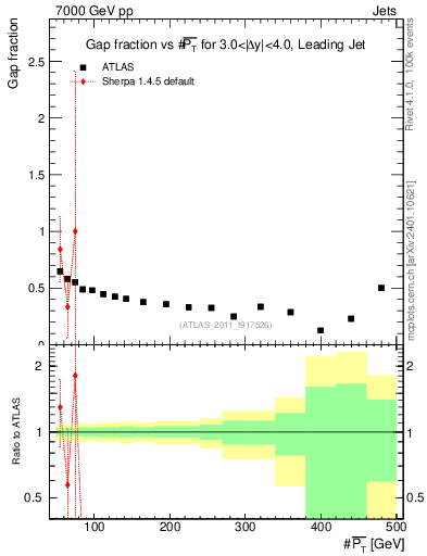 Plot of gapfr-vs-pt-lj in 7000 GeV pp collisions