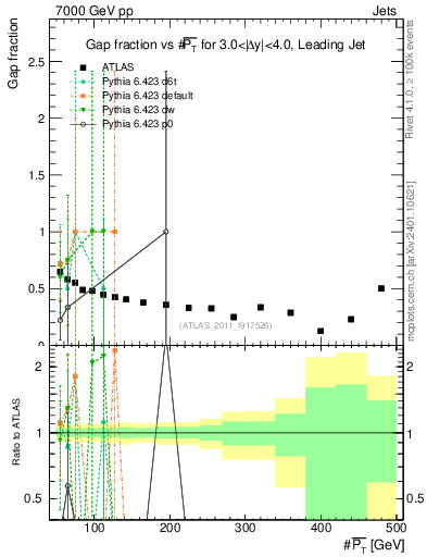 Plot of gapfr-vs-pt-lj in 7000 GeV pp collisions