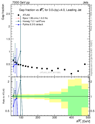 Plot of gapfr-vs-pt-lj in 7000 GeV pp collisions