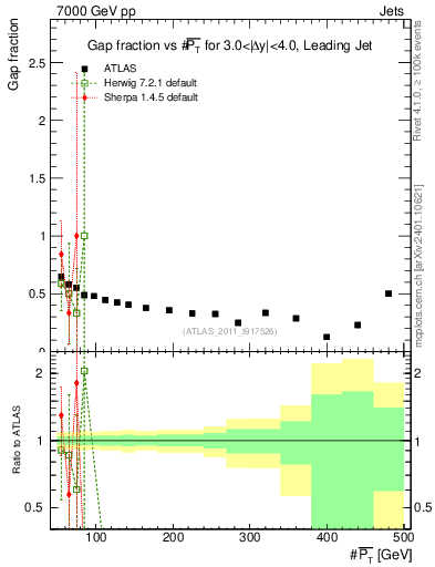 Plot of gapfr-vs-pt-lj in 7000 GeV pp collisions