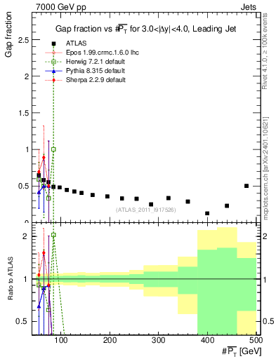 Plot of gapfr-vs-pt-lj in 7000 GeV pp collisions