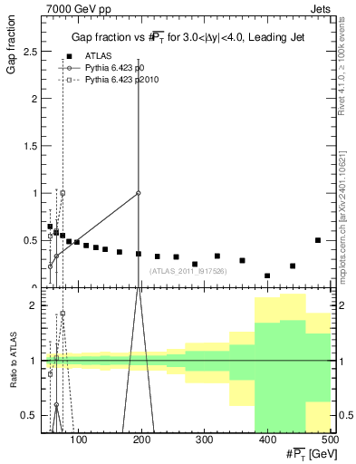 Plot of gapfr-vs-pt-lj in 7000 GeV pp collisions