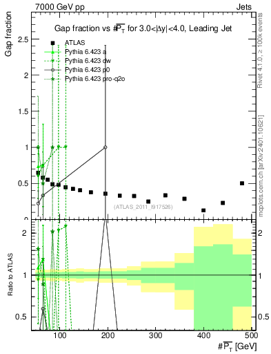 Plot of gapfr-vs-pt-lj in 7000 GeV pp collisions