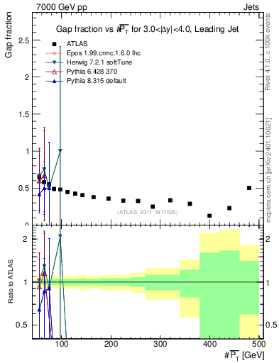 Plot of gapfr-vs-pt-lj in 7000 GeV pp collisions