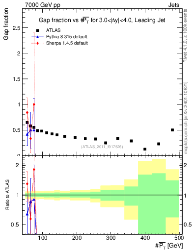 Plot of gapfr-vs-pt-lj in 7000 GeV pp collisions