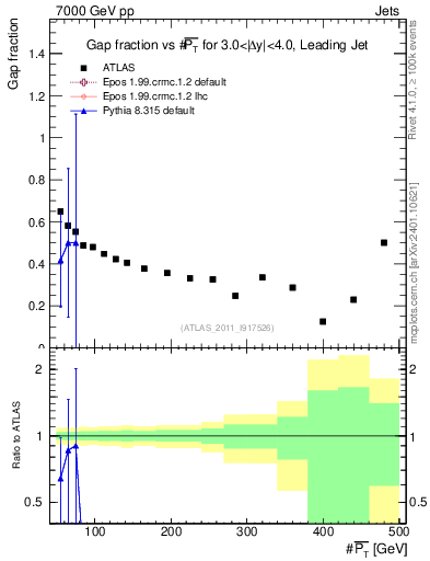 Plot of gapfr-vs-pt-lj in 7000 GeV pp collisions