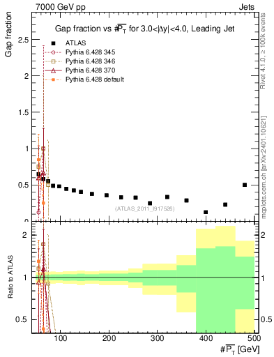 Plot of gapfr-vs-pt-lj in 7000 GeV pp collisions