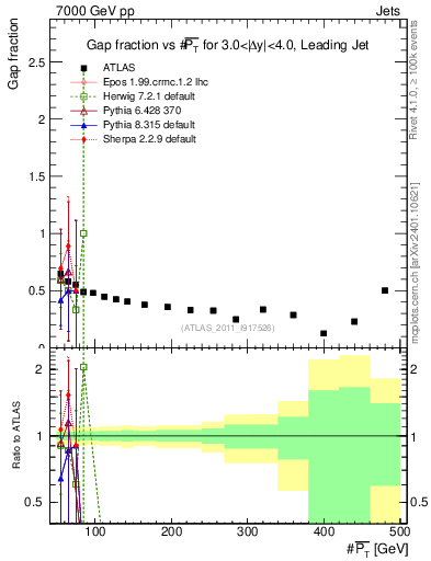 Plot of gapfr-vs-pt-lj in 7000 GeV pp collisions
