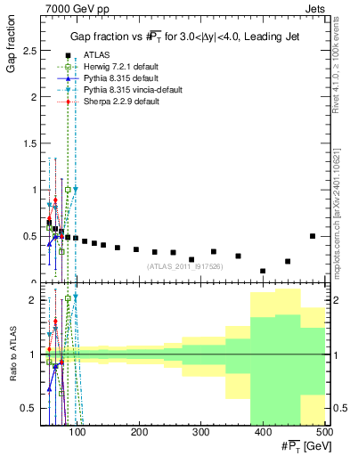 Plot of gapfr-vs-pt-lj in 7000 GeV pp collisions