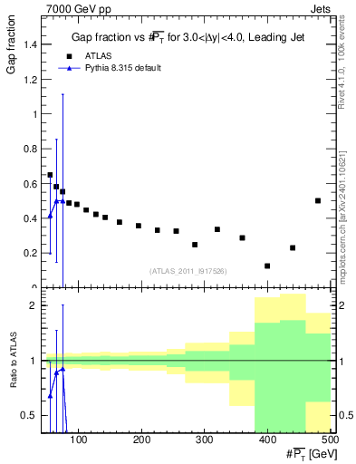 Plot of gapfr-vs-pt-lj in 7000 GeV pp collisions