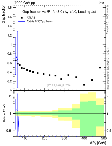 Plot of gapfr-vs-pt-lj in 7000 GeV pp collisions