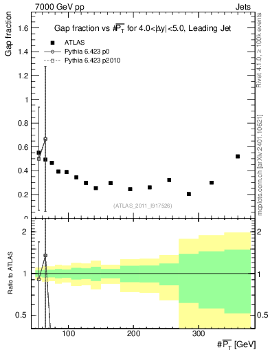 Plot of gapfr-vs-pt-lj in 7000 GeV pp collisions