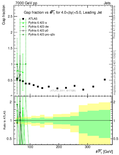 Plot of gapfr-vs-pt-lj in 7000 GeV pp collisions