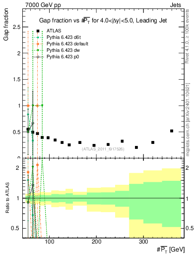 Plot of gapfr-vs-pt-lj in 7000 GeV pp collisions