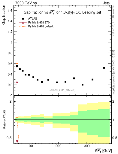 Plot of gapfr-vs-pt-lj in 7000 GeV pp collisions