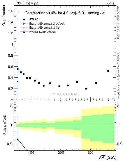 Plot of gapfr-vs-pt-lj in 7000 GeV pp collisions