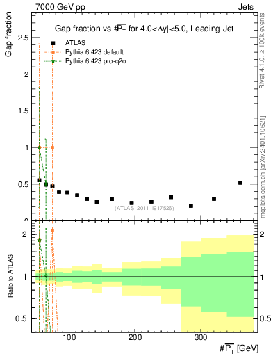 Plot of gapfr-vs-pt-lj in 7000 GeV pp collisions
