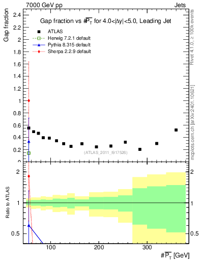 Plot of gapfr-vs-pt-lj in 7000 GeV pp collisions