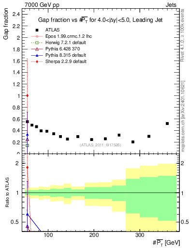 Plot of gapfr-vs-pt-lj in 7000 GeV pp collisions